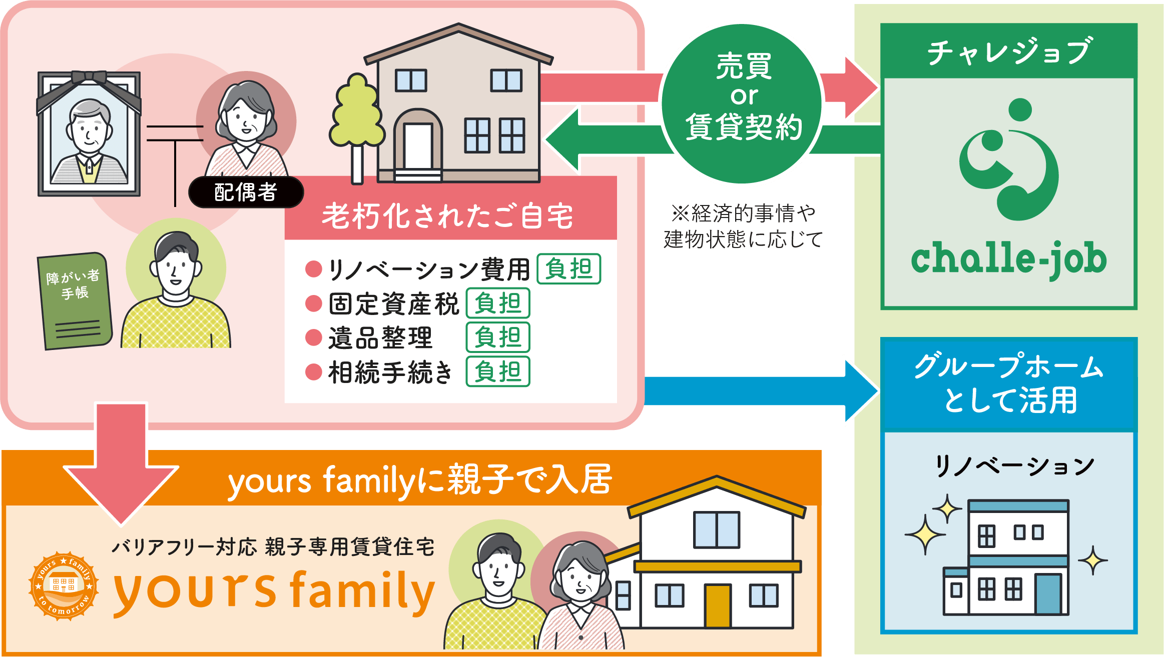 ご自宅のリノベーションフロー図